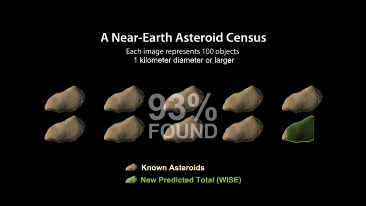 WISE Finds Fewer Asteroids near Earth