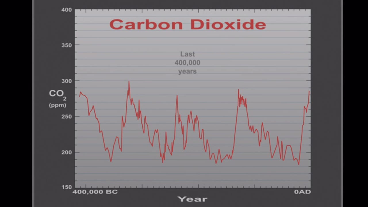 Missing Carbon: CO2 Growth in the last 400,000 Years